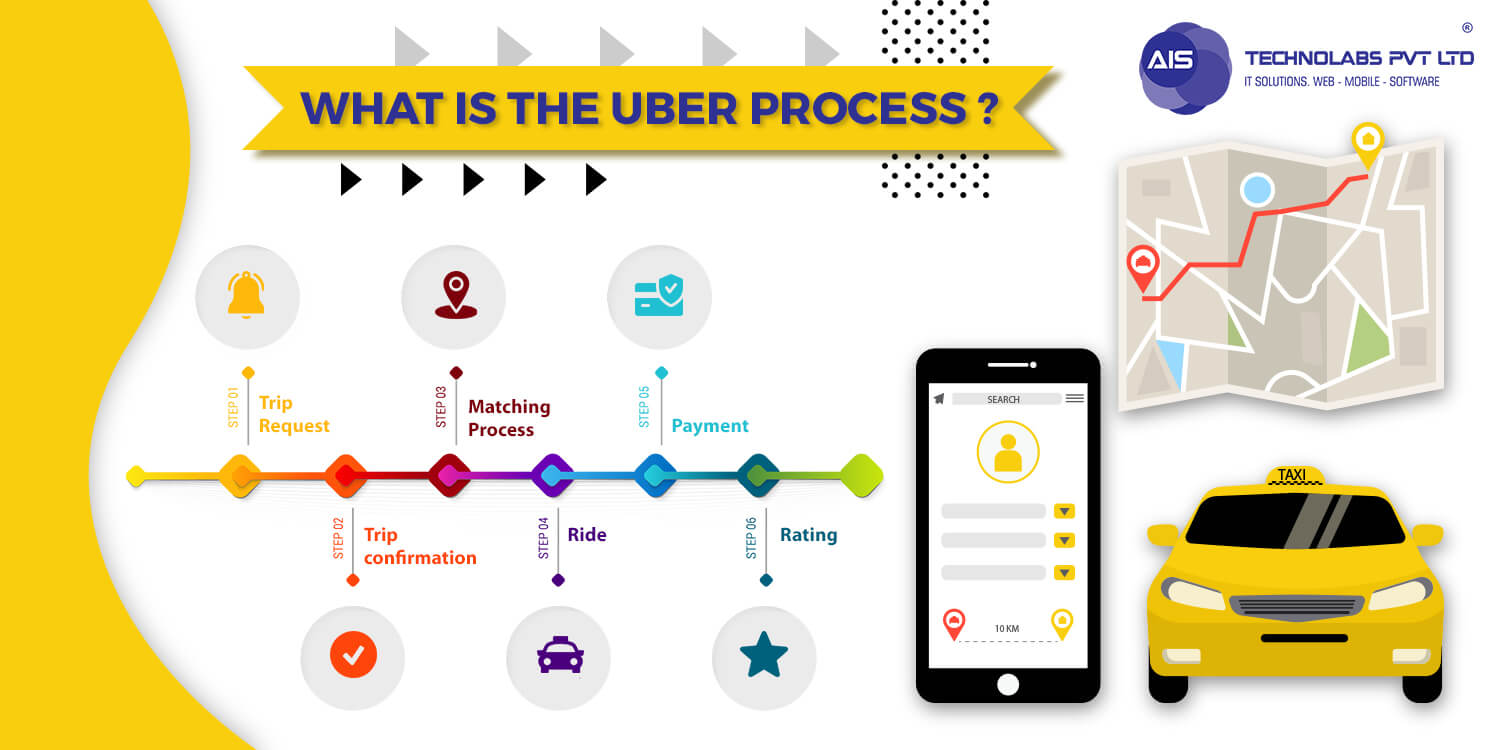 What is the Uber process?
