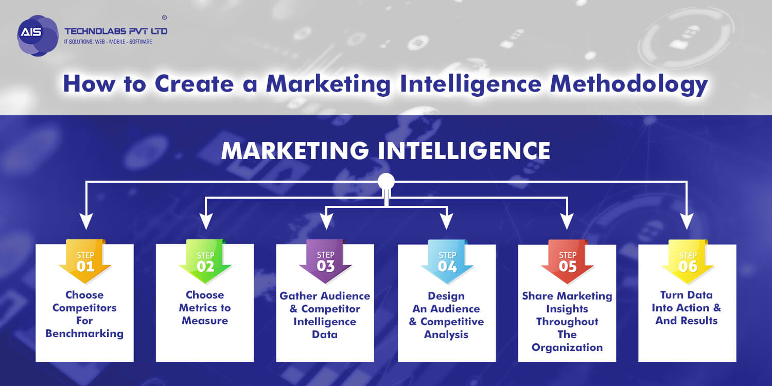 How to Create a Marketing Intelligence Methodology?