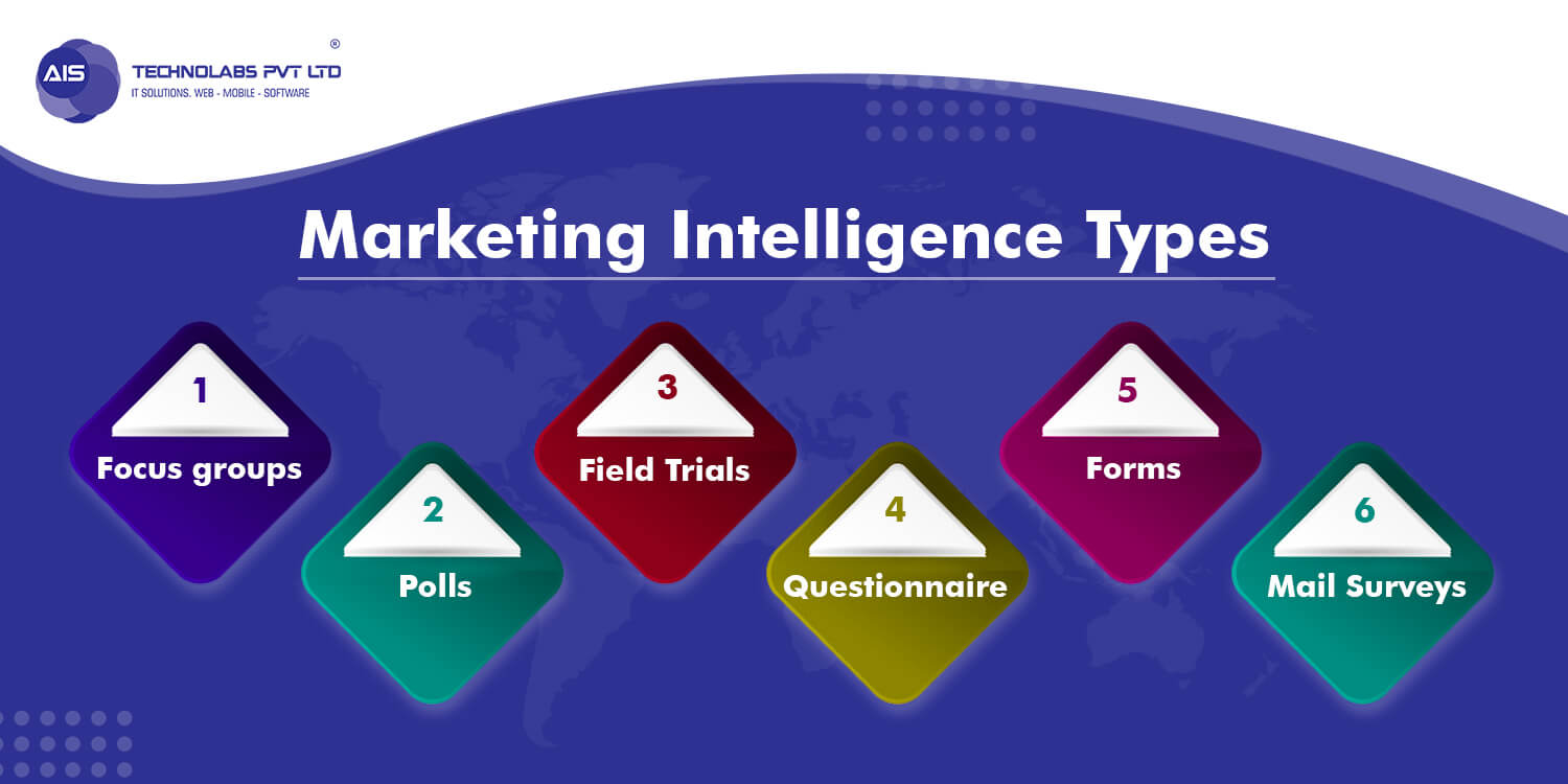 Marketing Intelligence Types