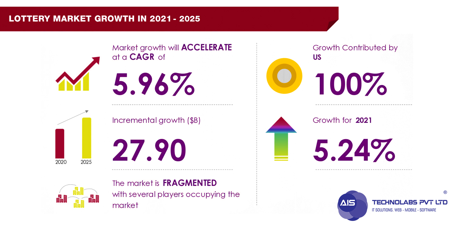 Lottery Market Growth In 2021