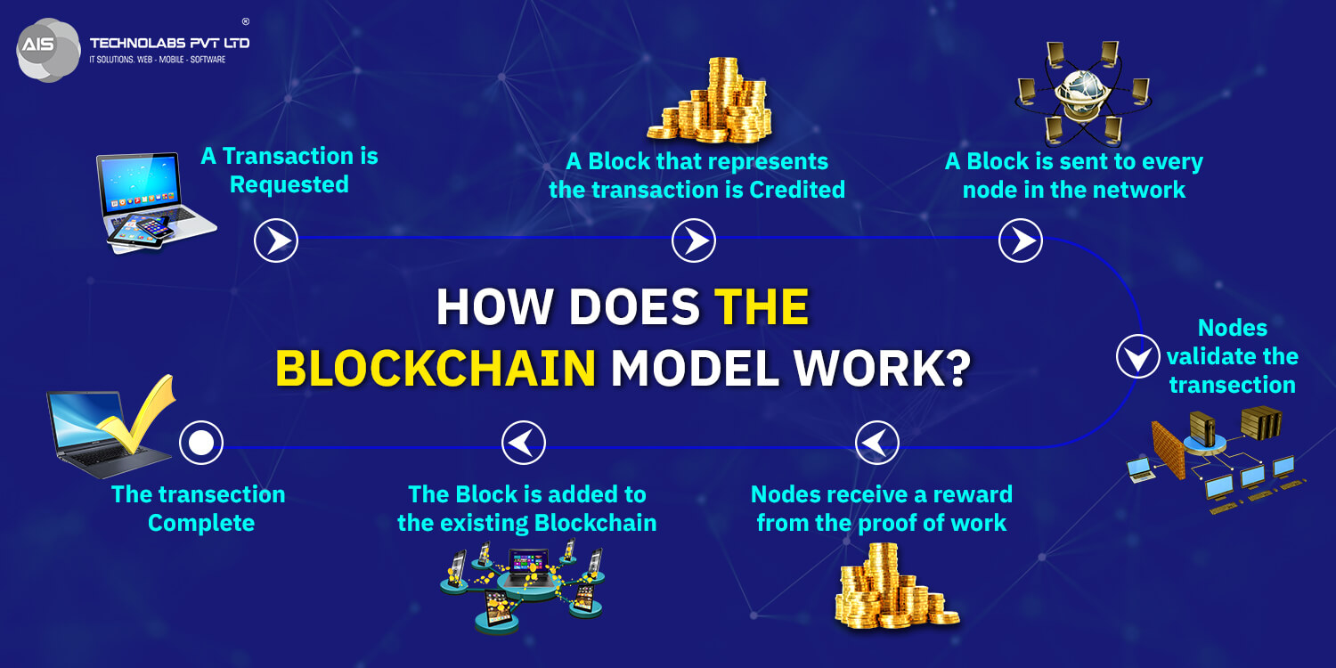 How Does the Blockchain Model Work?