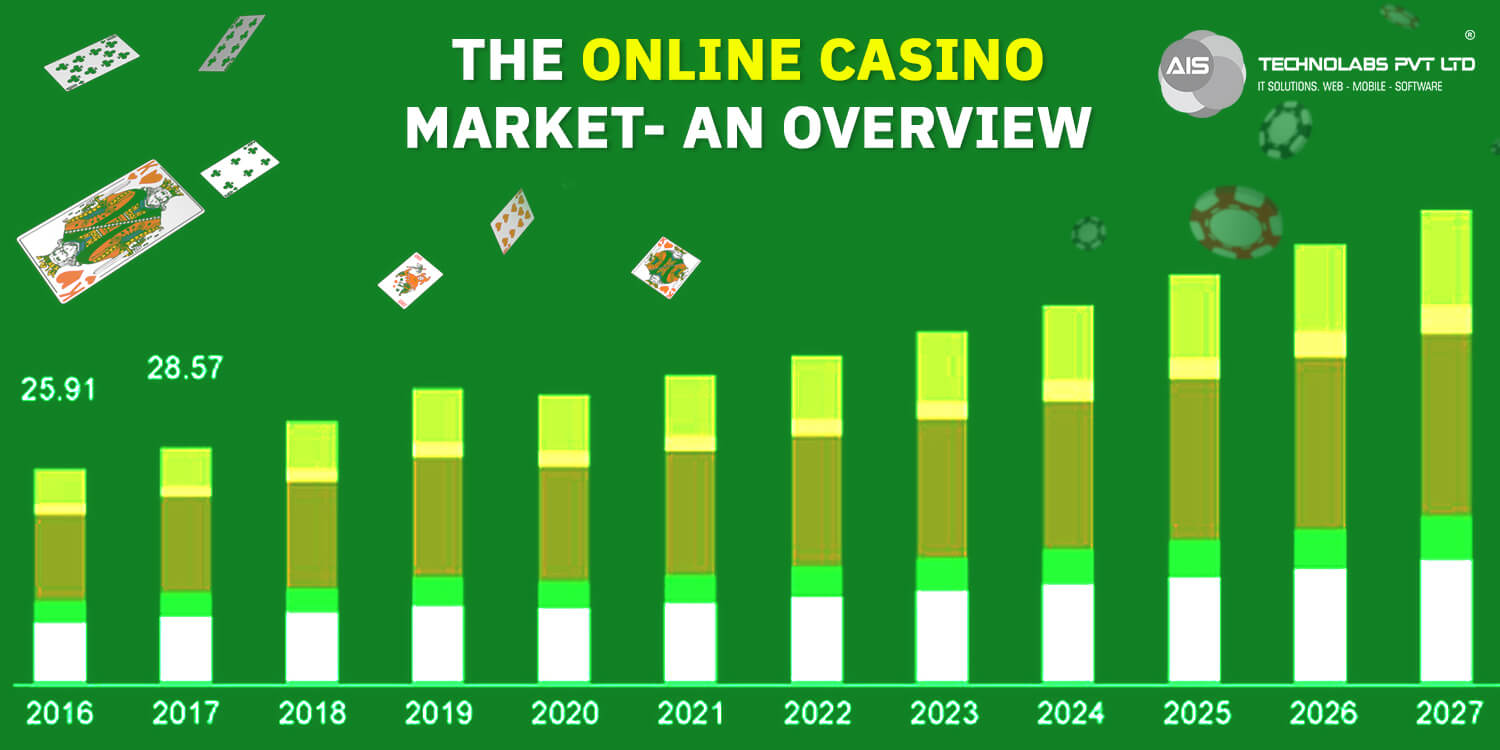 The Online Casino Market- An Overview